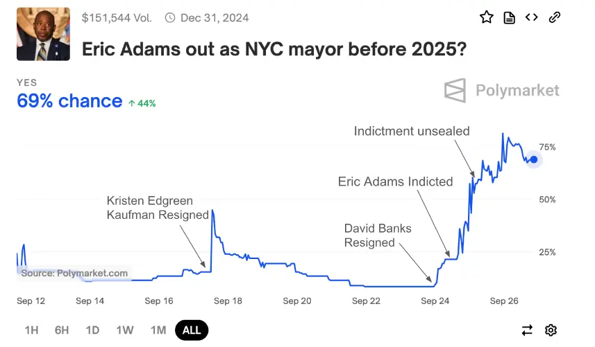eric adams resignation odds