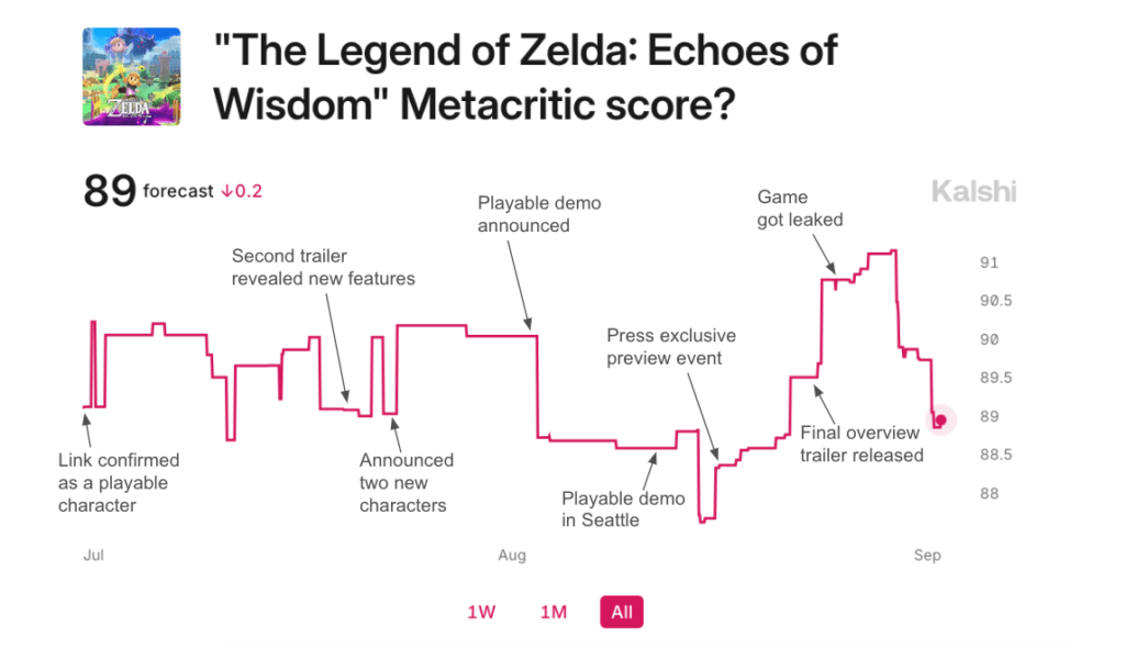Kalshi chart of "'The Legend of Zelda: Echoes of Wisdom' Metacritic Score" with key moments highlighted.