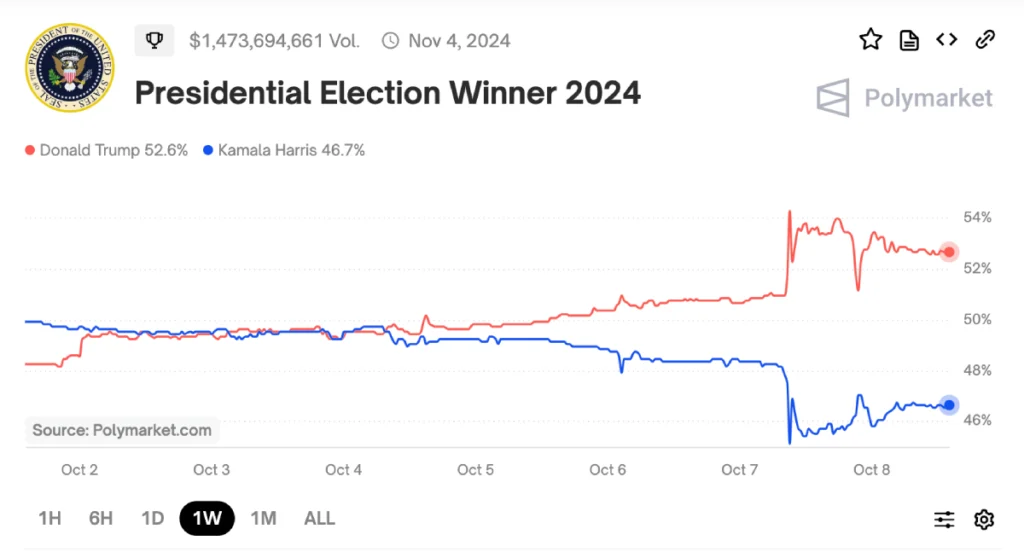 Polymarket's presidential odds spiked suddenly on Oct. 7