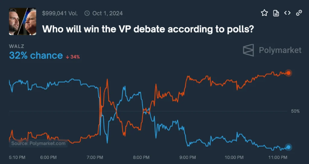 Late Money Floods VP Debate Market. Vance Flips from Underdog to Favorite.