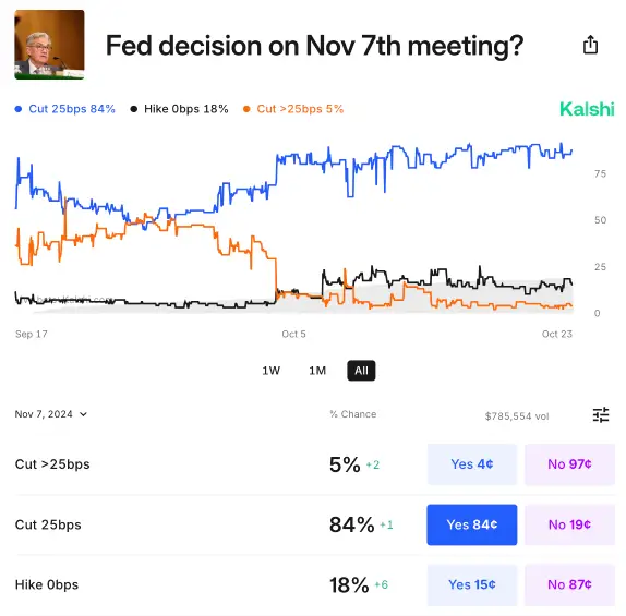 Screenshot of Kalshi FOMC prices