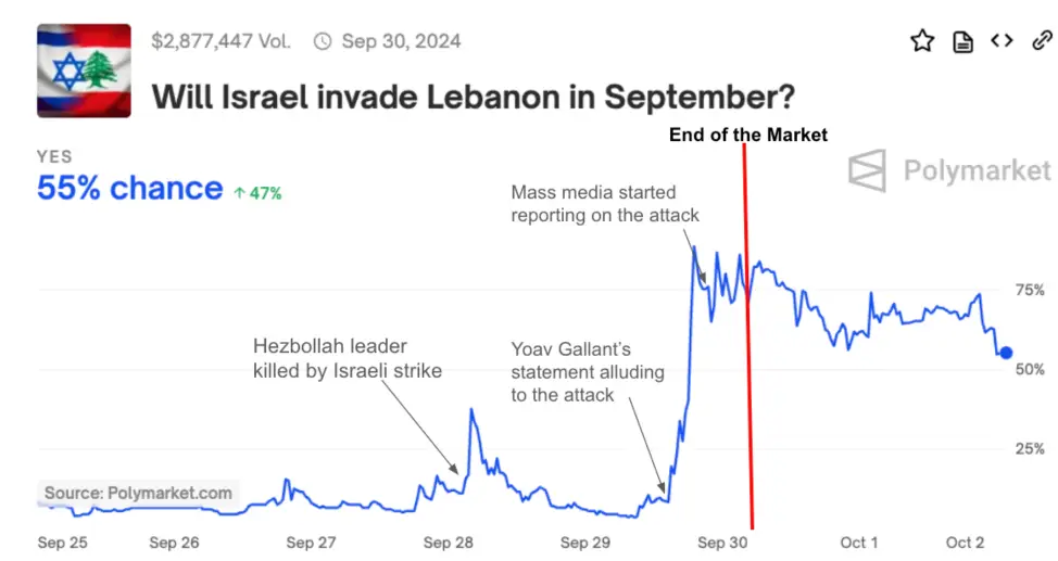 Israel invastion polymarket movement