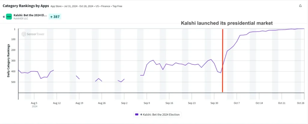 Graph of Kalshi app growth