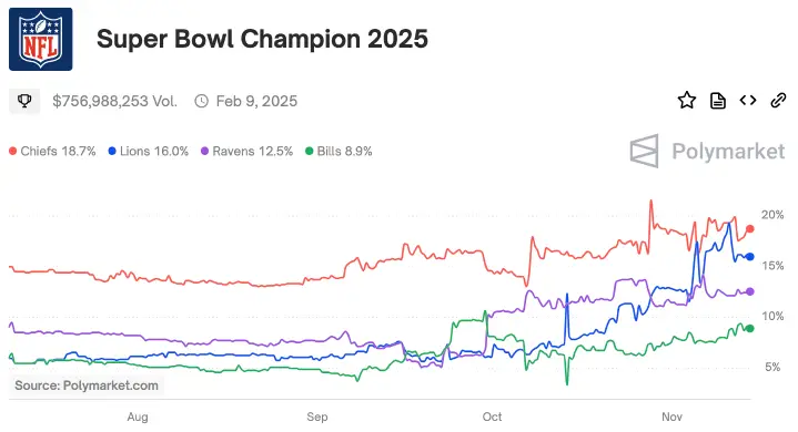 Screenshot of Polymarket Super Bowl odds