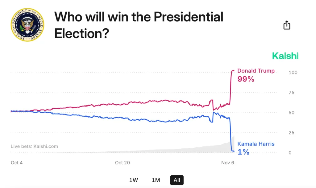 Trump election night chart