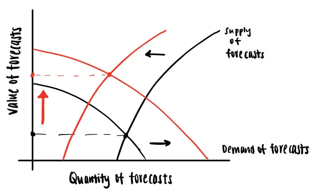 Supper and demand of forecasts