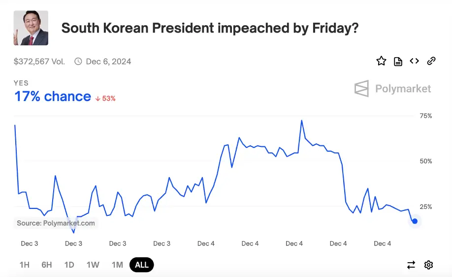 Screenshot of S. Korea impeachment market