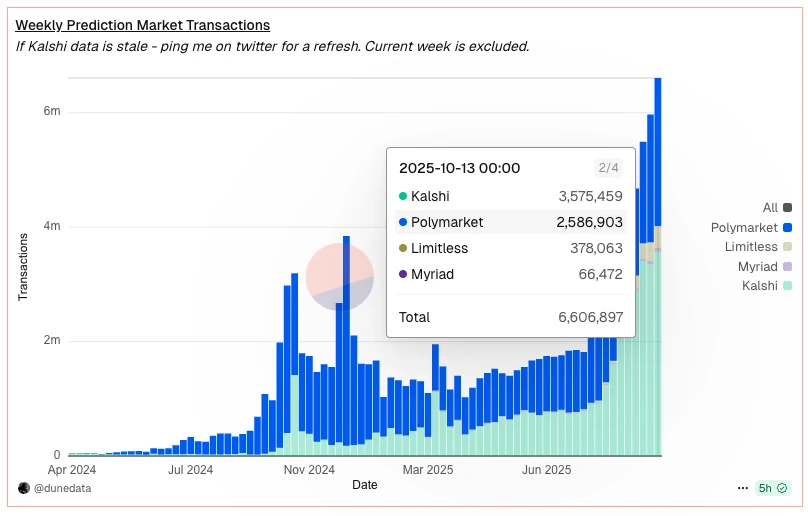 Prediction market weekly transaction chart