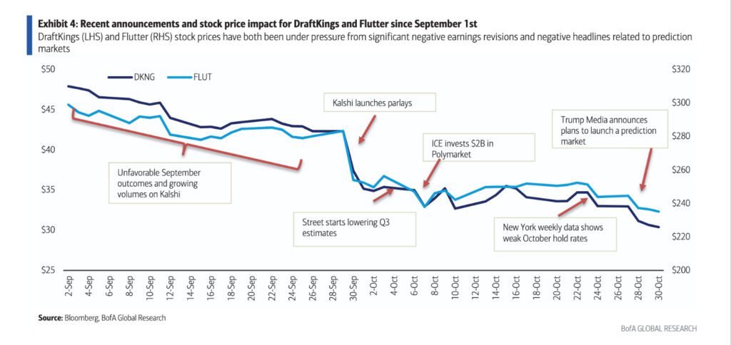 DraftKings stock B of A report