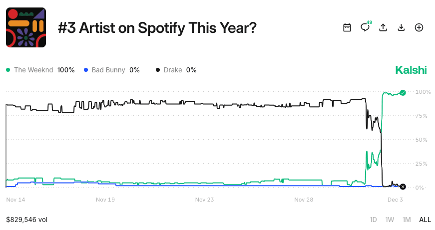 Kalshi Spotify Wrapped Market Screenshot